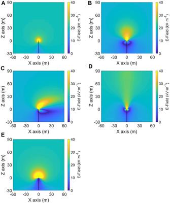 3D Corona Discharge Model and Its Use in the Presence of Wind During a Thunderstorm